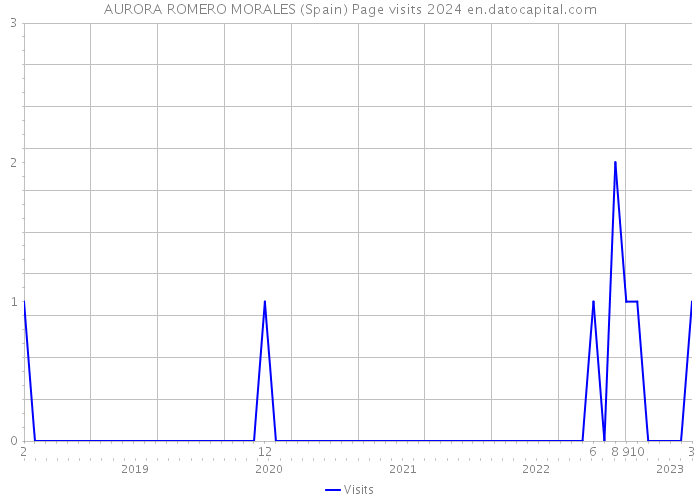 AURORA ROMERO MORALES (Spain) Page visits 2024 