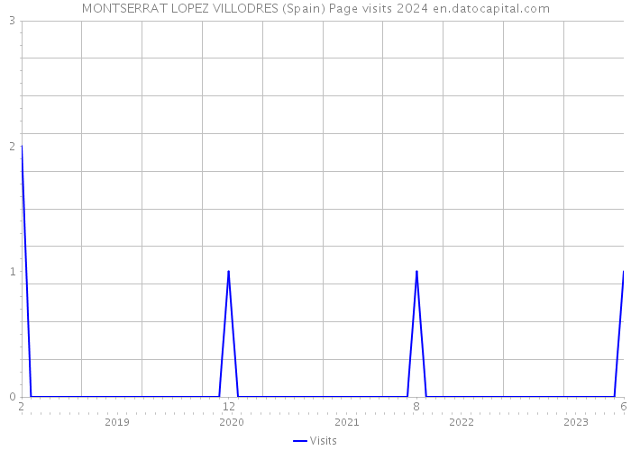 MONTSERRAT LOPEZ VILLODRES (Spain) Page visits 2024 