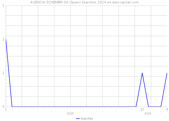 AGENCIA SCHEMBRI SA (Spain) Searches 2024 