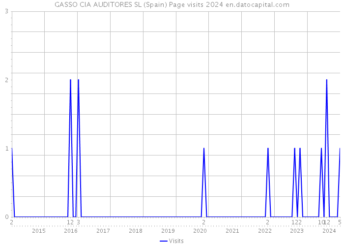 GASSO CIA AUDITORES SL (Spain) Page visits 2024 