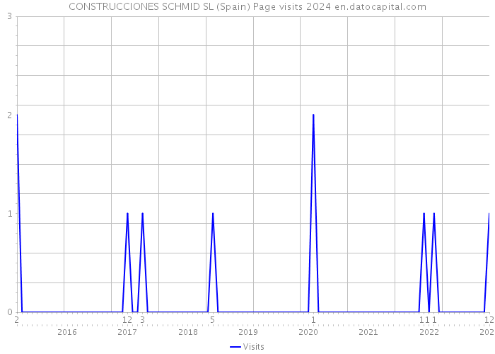 CONSTRUCCIONES SCHMID SL (Spain) Page visits 2024 