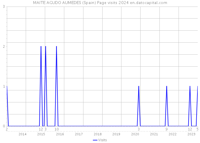 MAITE AGUDO AUMEDES (Spain) Page visits 2024 
