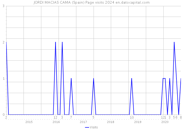JORDI MACIAS CAMA (Spain) Page visits 2024 