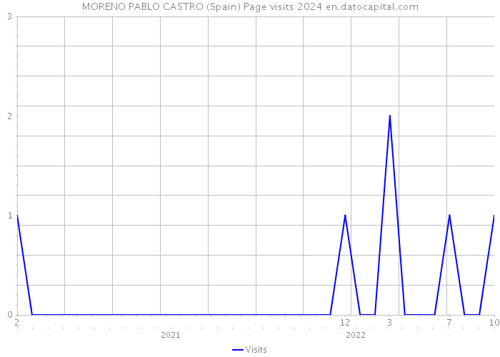 MORENO PABLO CASTRO (Spain) Page visits 2024 