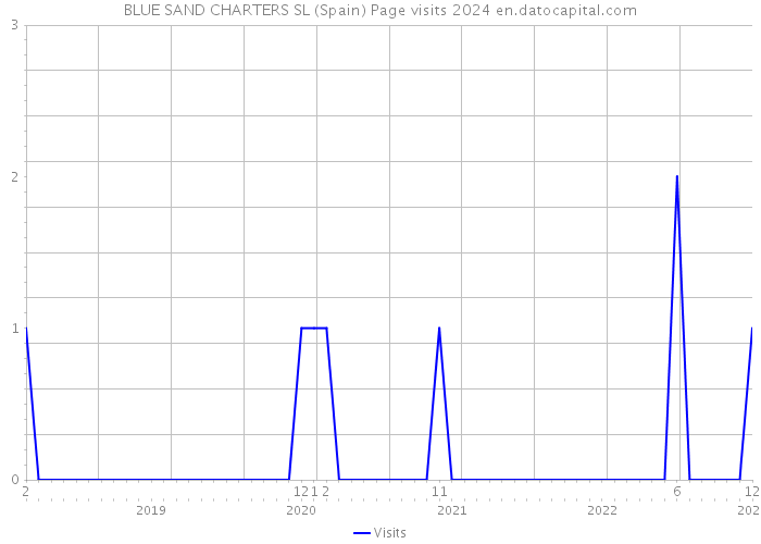 BLUE SAND CHARTERS SL (Spain) Page visits 2024 