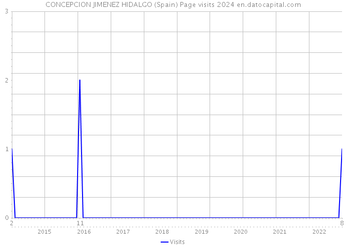 CONCEPCION JIMENEZ HIDALGO (Spain) Page visits 2024 