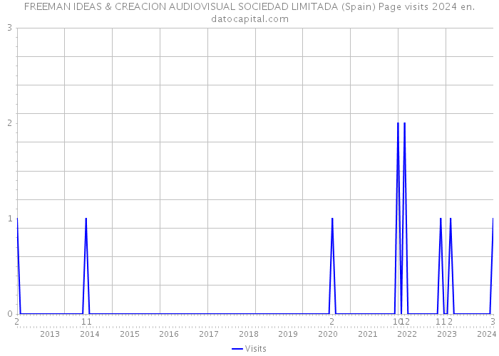 FREEMAN IDEAS & CREACION AUDIOVISUAL SOCIEDAD LIMITADA (Spain) Page visits 2024 