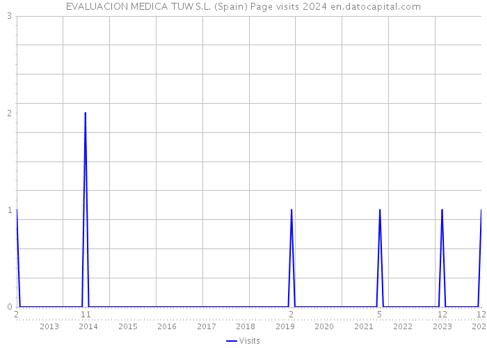 EVALUACION MEDICA TUW S.L. (Spain) Page visits 2024 
