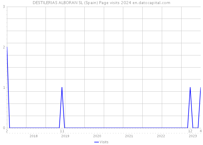 DESTILERIAS ALBORAN SL (Spain) Page visits 2024 