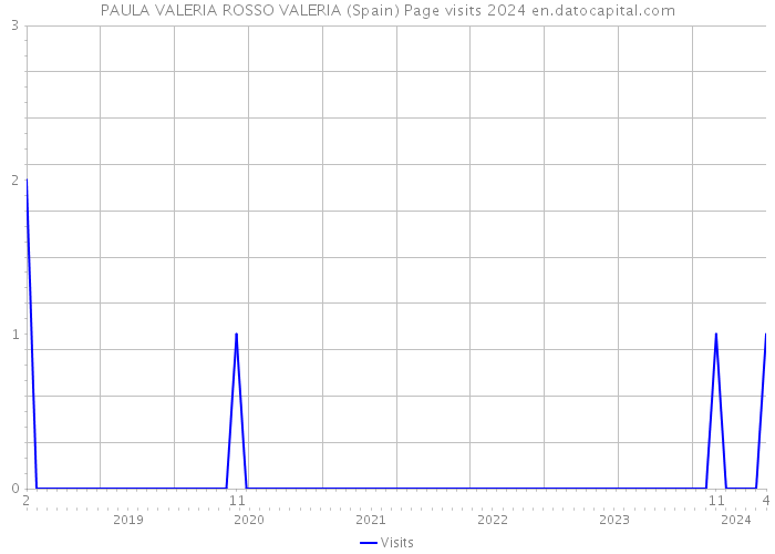 PAULA VALERIA ROSSO VALERIA (Spain) Page visits 2024 