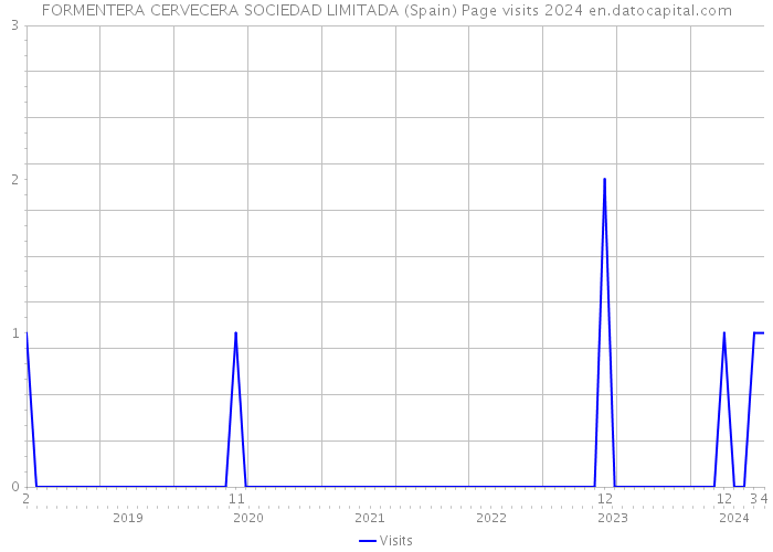 FORMENTERA CERVECERA SOCIEDAD LIMITADA (Spain) Page visits 2024 