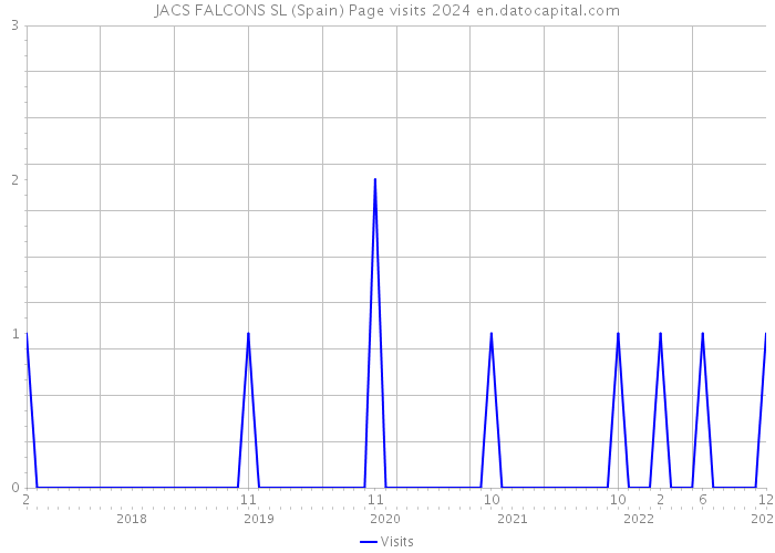 JACS FALCONS SL (Spain) Page visits 2024 