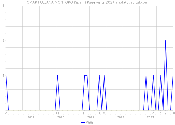 OMAR FULLANA MONTORO (Spain) Page visits 2024 