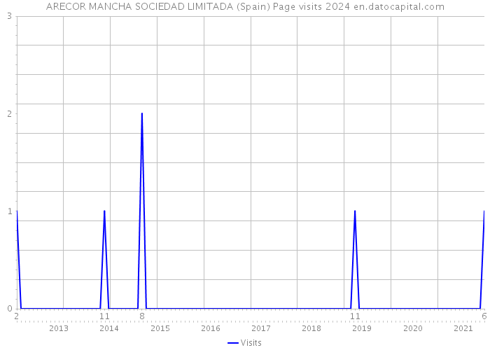 ARECOR MANCHA SOCIEDAD LIMITADA (Spain) Page visits 2024 