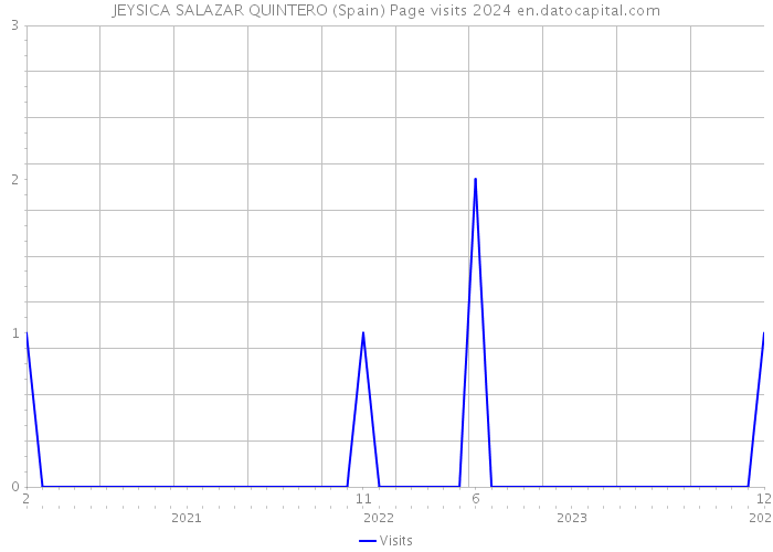 JEYSICA SALAZAR QUINTERO (Spain) Page visits 2024 