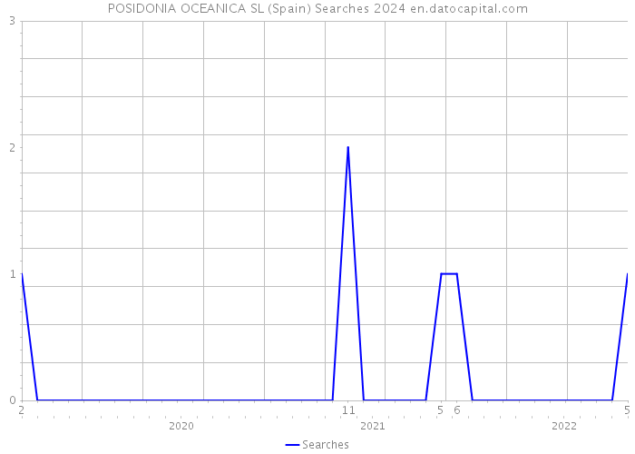 POSIDONIA OCEANICA SL (Spain) Searches 2024 