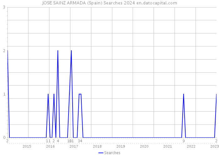 JOSE SAINZ ARMADA (Spain) Searches 2024 