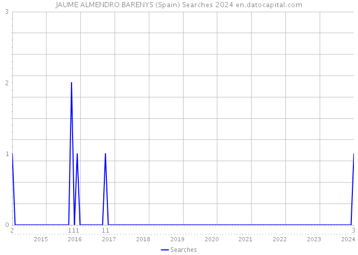 JAUME ALMENDRO BARENYS (Spain) Searches 2024 