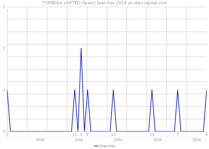 TOMBOLA LIMITED (Spain) Searches 2024 