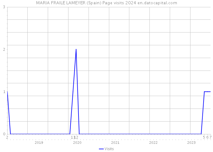 MARIA FRAILE LAMEYER (Spain) Page visits 2024 