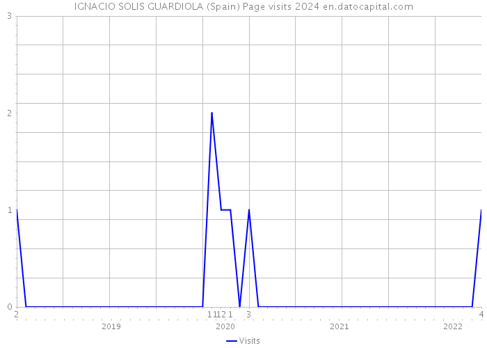 IGNACIO SOLIS GUARDIOLA (Spain) Page visits 2024 