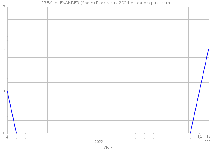 PREXL ALEXANDER (Spain) Page visits 2024 