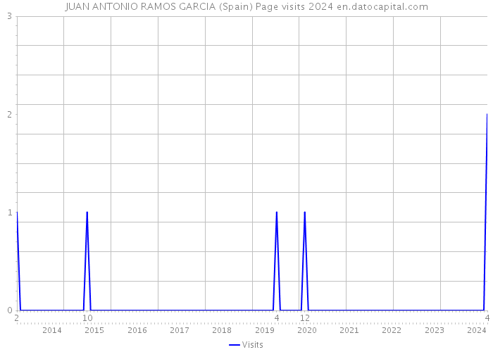 JUAN ANTONIO RAMOS GARCIA (Spain) Page visits 2024 