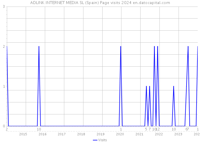 ADLINK INTERNET MEDIA SL (Spain) Page visits 2024 