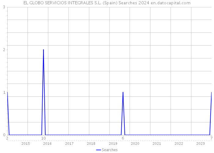 EL GLOBO SERVICIOS INTEGRALES S.L. (Spain) Searches 2024 