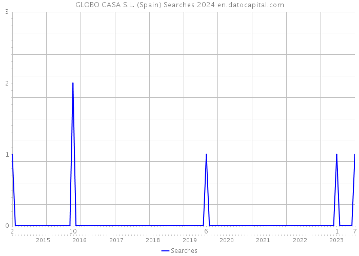 GLOBO CASA S.L. (Spain) Searches 2024 