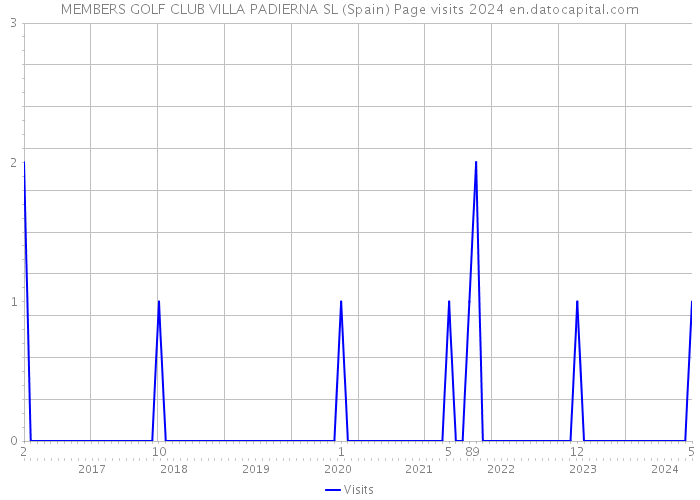 MEMBERS GOLF CLUB VILLA PADIERNA SL (Spain) Page visits 2024 