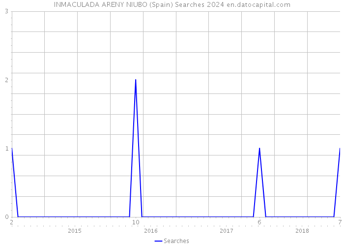 INMACULADA ARENY NIUBO (Spain) Searches 2024 