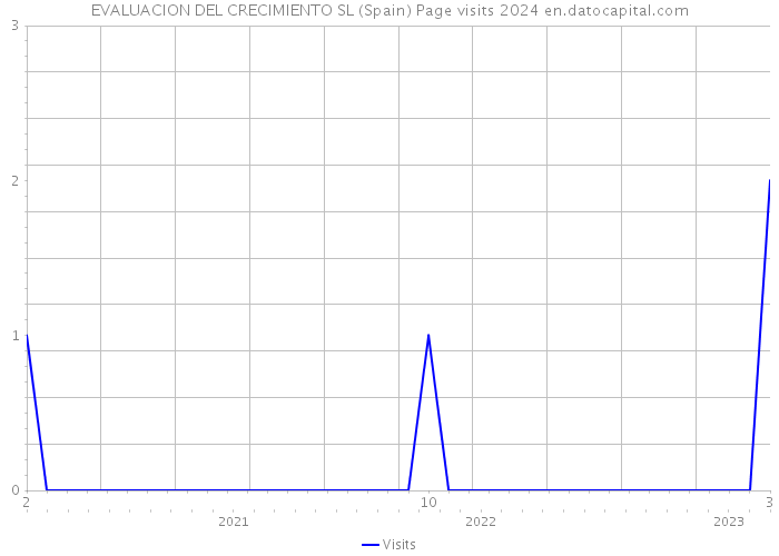 EVALUACION DEL CRECIMIENTO SL (Spain) Page visits 2024 