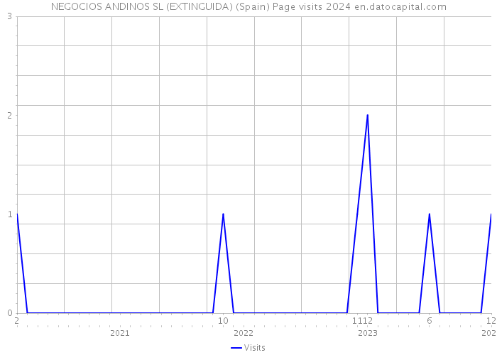 NEGOCIOS ANDINOS SL (EXTINGUIDA) (Spain) Page visits 2024 