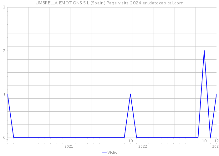 UMBRELLA EMOTIONS S.L (Spain) Page visits 2024 