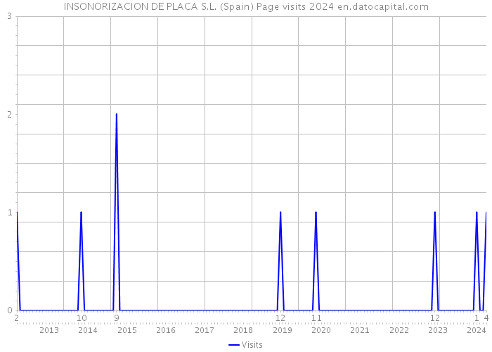 INSONORIZACION DE PLACA S.L. (Spain) Page visits 2024 