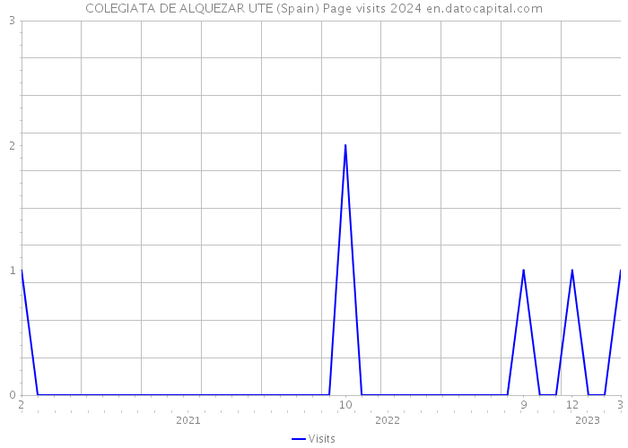 COLEGIATA DE ALQUEZAR UTE (Spain) Page visits 2024 