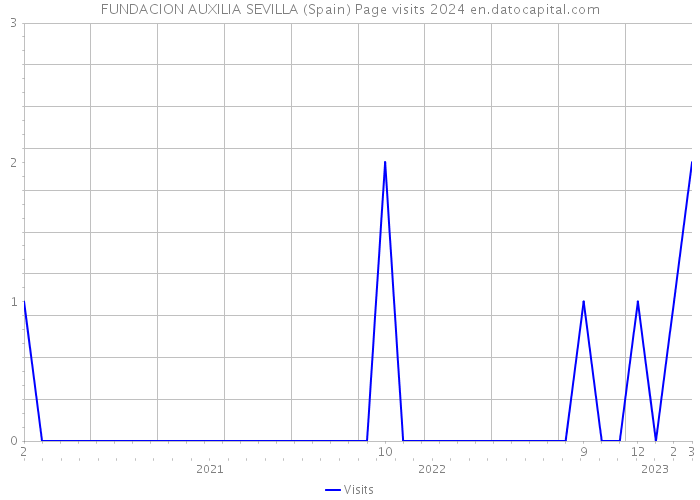 FUNDACION AUXILIA SEVILLA (Spain) Page visits 2024 