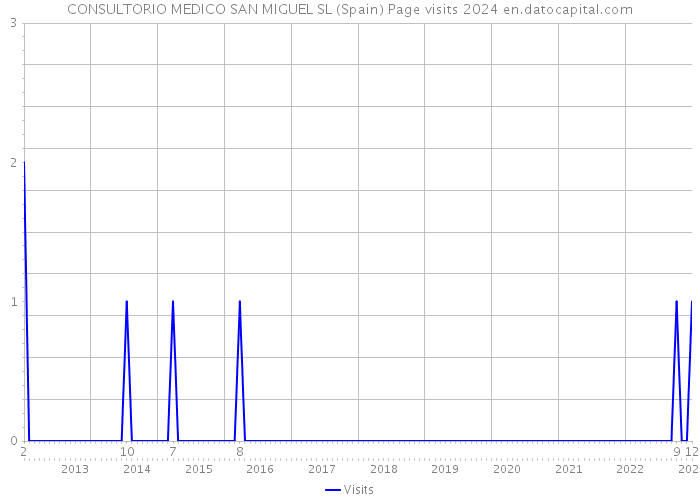 CONSULTORIO MEDICO SAN MIGUEL SL (Spain) Page visits 2024 