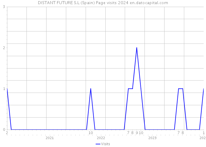 DISTANT FUTURE S.L (Spain) Page visits 2024 