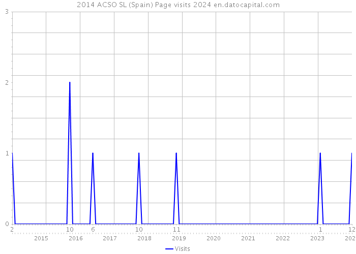2014 ACSO SL (Spain) Page visits 2024 