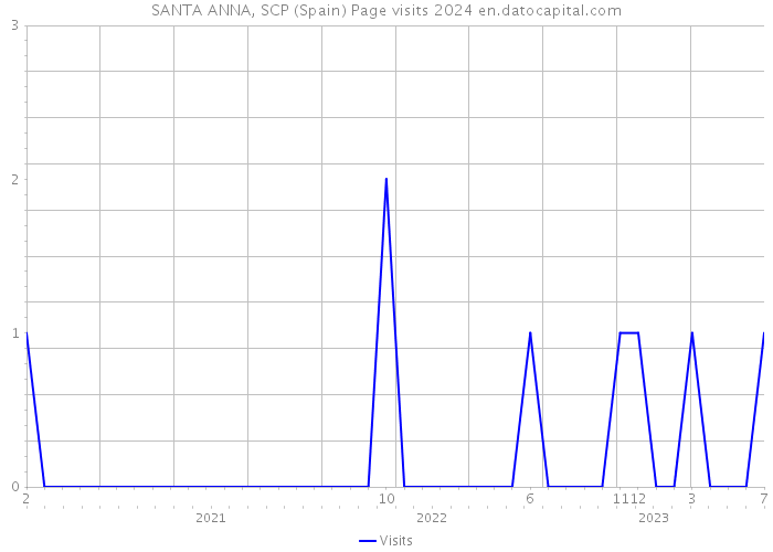 SANTA ANNA, SCP (Spain) Page visits 2024 