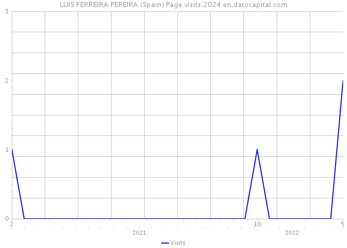 LUIS FERREIRA PEREIRA (Spain) Page visits 2024 