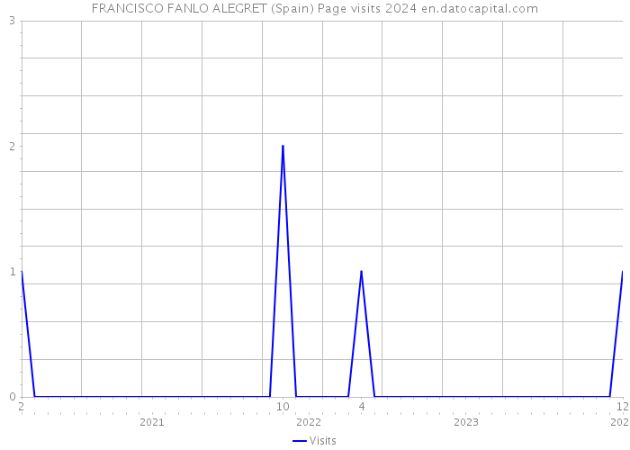 FRANCISCO FANLO ALEGRET (Spain) Page visits 2024 
