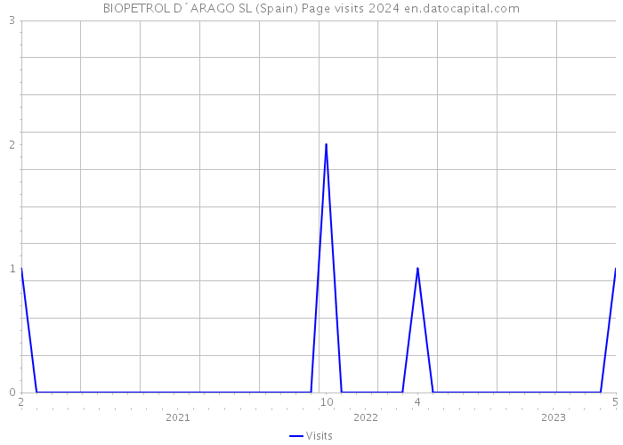 BIOPETROL D´ARAGO SL (Spain) Page visits 2024 