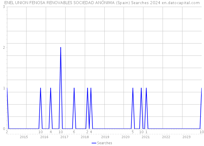 ENEL UNION FENOSA RENOVABLES SOCIEDAD ANÓNIMA (Spain) Searches 2024 