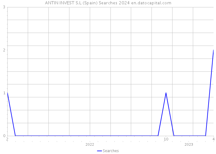 ANTIN INVEST S.L (Spain) Searches 2024 
