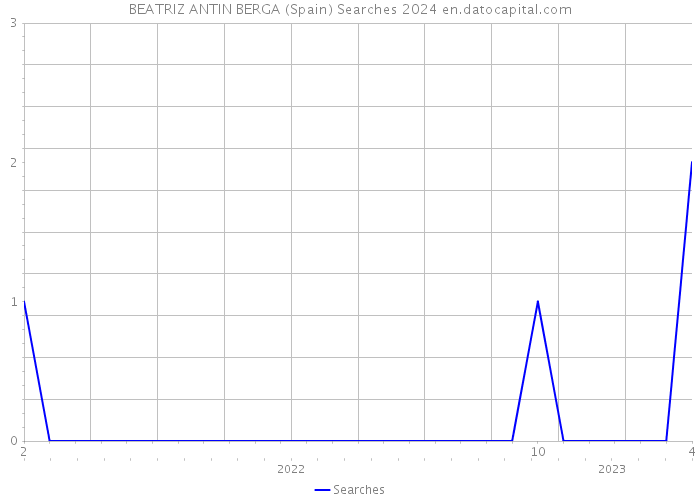 BEATRIZ ANTIN BERGA (Spain) Searches 2024 