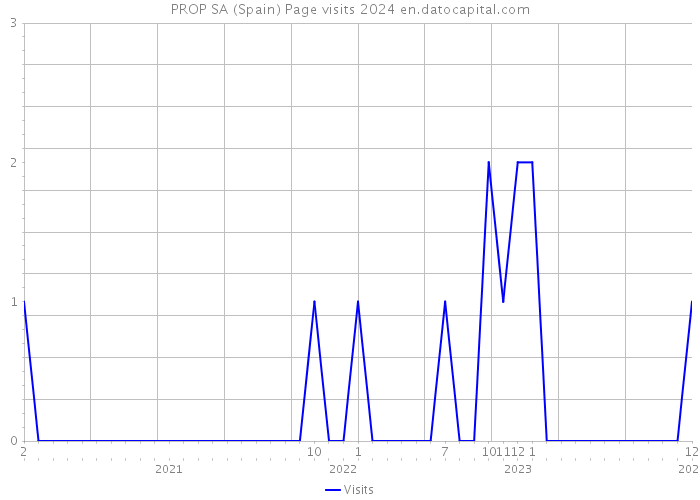 PROP SA (Spain) Page visits 2024 