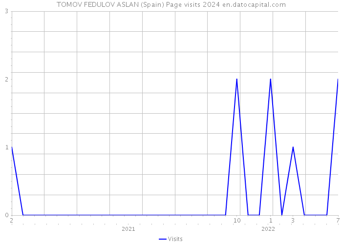 TOMOV FEDULOV ASLAN (Spain) Page visits 2024 